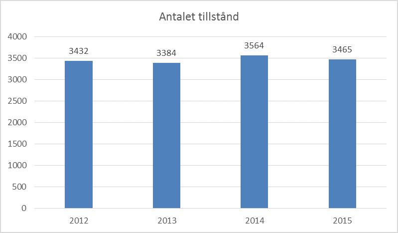 Stapeldiagram antalet tillstånd år 2012-2015