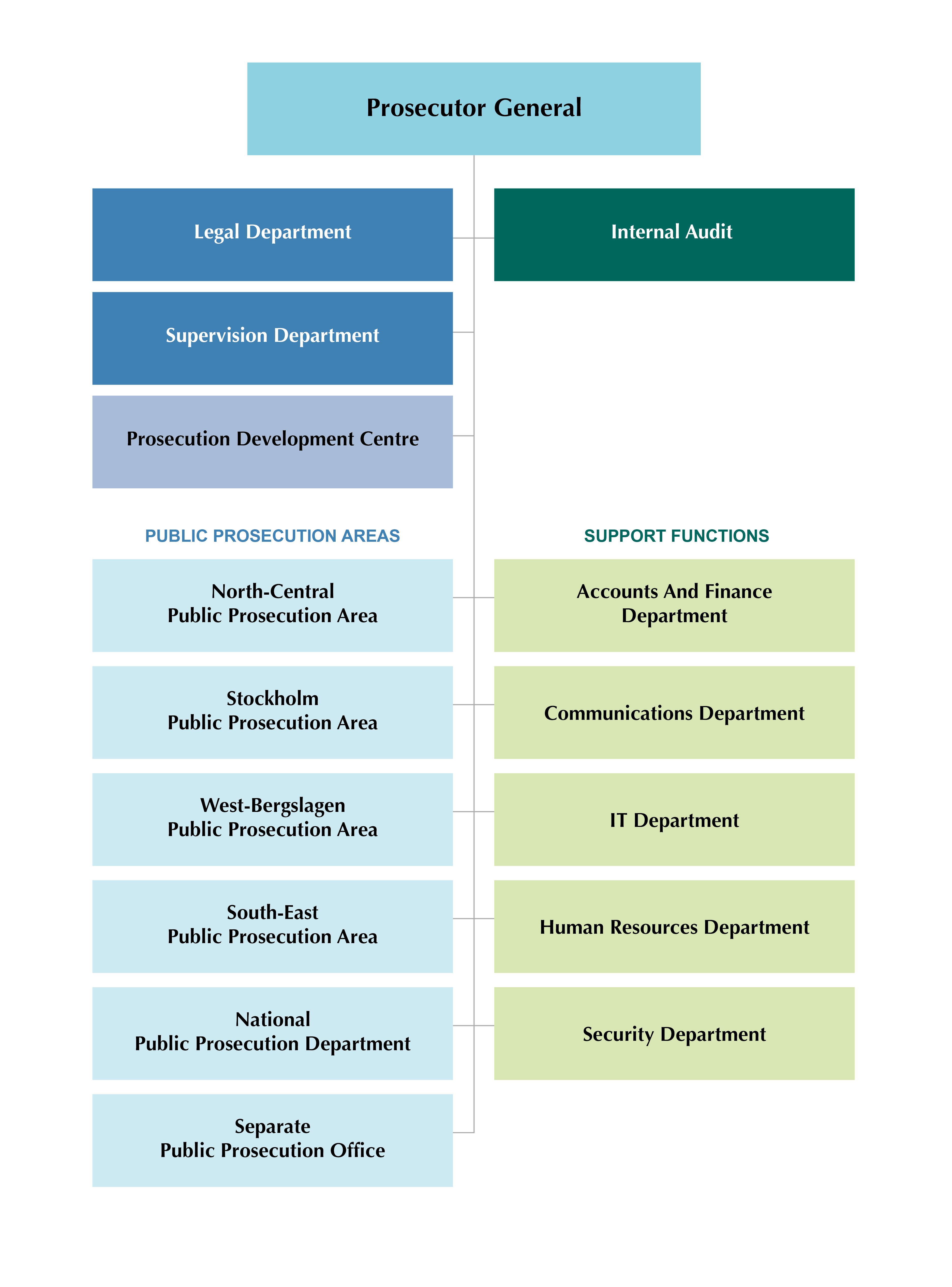 Organisational Chart